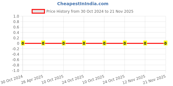 robu.in 0603WAF1871T5E-Uniohm/Royal-ohm-100mW Thick Film Resistors 75V ±1% ±200ppm/℃ 1.87kΩ 0603 Chip Resistor – Surface Mount ROHS Price History Graph from 30 Oct 2024 to 20 Nov 2025