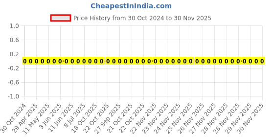 robu.in 0603WAF1872T5E-Uniohm/Royal-ohm-100mW Thick Film Resistors 75V ±100ppm/℃ ±1% 18.7kΩ 0603 Chip Resistor – Surface Mount ROHS Price History Graph from 30 Oct 2024 to 29 Nov 2025