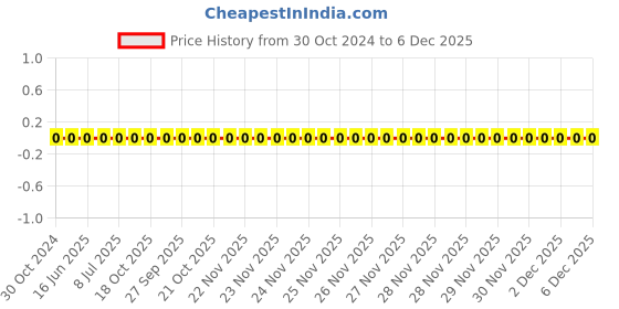 robu.in 0603WAF1963T5E-Uniohm/Royal-ohm-100mW Thick Film Resistors 75V ±100ppm/℃ ±1% 196kΩ 0603 Chip Resistor – Surface Mount ROHS Price History Graph from 30 Oct 2024 to 6 Dec 2025
