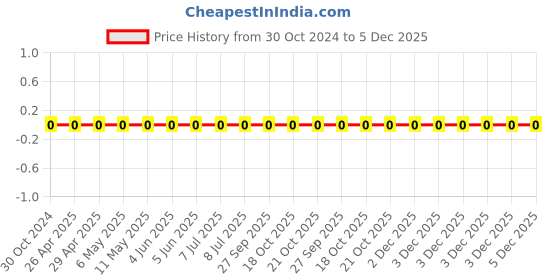 robu.in 0603WAF2001T5E-Uniohm/Royal-ohm-100mW Thick Film Resistors 75V ±100ppm/℃±1% 2kΩ 0603 Chip Resistor – Surface Mount ROHS Price History Graph from 30 Oct 2024 to 5 Dec 2025