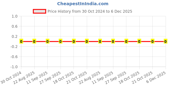 robu.in 0603WAF2002T5E-Uniohm/Royal-ohm-100mW Thick Film Resistors 75V ±100ppm/℃±1% 20kΩ 0603 Chip Resistor – Surface Mount ROHS Price History Graph from 30 Oct 2024 to 5 Dec 2025