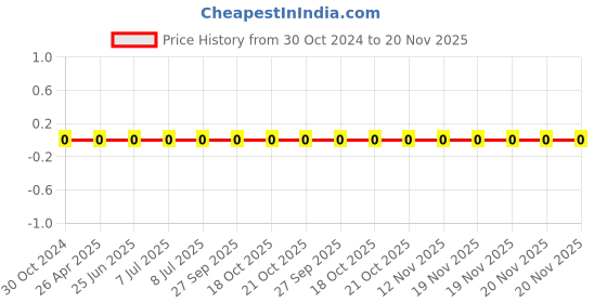 robu.in 0603WAF2004T5E-Uniohm/Royal-ohm-100mW Thick Film Resistors 75V ±100ppm/℃ ±1% 2MΩ 0603 Chip Resistor – Surface Mount ROHS Price History Graph from 30 Oct 2024 to 20 Nov 2025