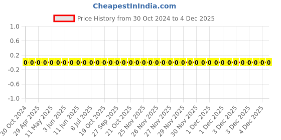 robu.in 0603WAF200JT5E-Uniohm/Royal-ohm-100mW Thick Film Resistors 75V ±100ppm/℃ ±1% 20Ω 0603 Chip Resistor – Surface Mount ROHS Price History Graph from 30 Oct 2024 to 3 Dec 2025