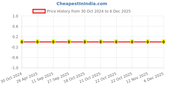 robu.in 0603WAF2052T5E-Uniohm/Royal-ohm-100mW Thick Film Resistors 75V±100ppm/℃ ±1% 20.5kΩ 0603 Chip Resistor – Surface Mount ROHS Price History Graph from 30 Oct 2024 to 5 Dec 2025