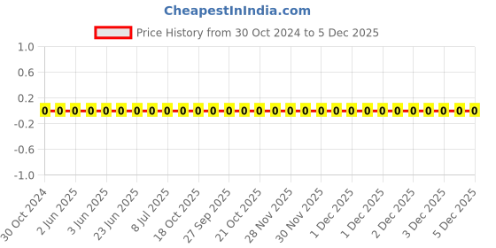 robu.in 0603WAF2101T5E-Uniohm/Royal-ohm-100mW Thick Film Resistors 75V ±100ppm/℃ ±1% 2.1kΩ 0603 Chip Resistor – Surface Mount ROHS Price History Graph from 30 Oct 2024 to 5 Dec 2025