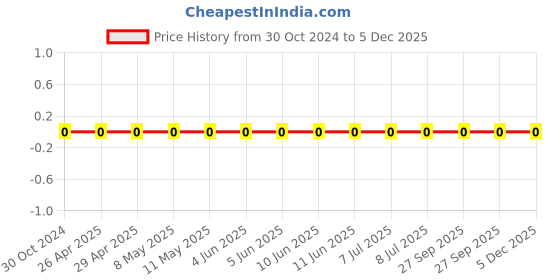 robu.in 0603WAF2103T5E-Uniohm/Royal-ohm-100mW Thick Film Resistors 75V ±100ppm/℃ ±1% 210kΩ 0603 Chip Resistor – Surface Mount ROHS Price History Graph from 30 Oct 2024 to 4 Dec 2025