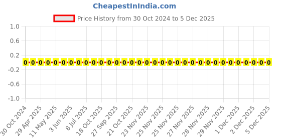 robu.in 0603WAF2152T5E-Uniohm/Royal-ohm-100mW Thick Film Resistors 75V±100ppm/℃ ±1% 21.5kΩ 0603 Chip Resistor – Surface Mount ROHS Price History Graph from 30 Oct 2024 to 5 Dec 2025