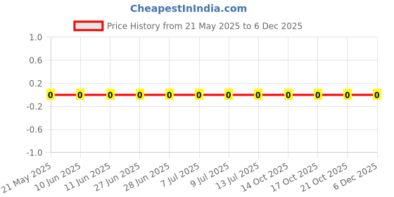 robu.in 0603WAF2153T5E-UNI-ROYAL(Uniroyal Elec)-100mW Thick Film Resistors 75V ±100ppm/℃ ±1% 215kΩ 0603 Chip Resistor – Surface Mount ROHS Price History Graph from 21 May 2025 to 5 Dec 2025