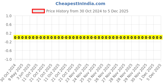 robu.in 0603WAF2203T5E-Uniohm/Royal-ohm-100mW Thick Film Resistors 75V ±100ppm/℃ ±1% 220kΩ 0603 Chip Resistor – Surface Mount ROHS Price History Graph from 30 Oct 2024 to 5 Dec 2025