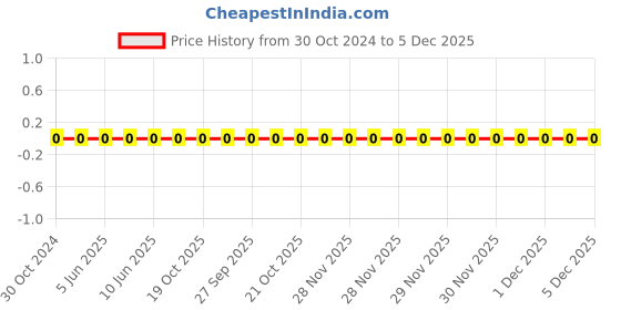 robu.in 0603WAF220JT5E-Uniohm/Royal-ohm-100mW Thick Film Resistors 75V ±100ppm/℃±1% 22Ω 0603 Chip Resistor – Surface Mount ROHS Price History Graph from 30 Oct 2024 to 5 Dec 2025
