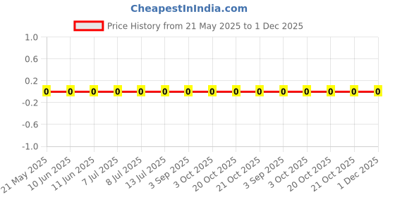robu.in 0603WAF2210T5E-Royal Ohm-100mW Thick Film Resistors 75V ±100ppm/℃ ±1% 221Ω 0603 Chip Resistor – Surface Mount ROHS Price History Graph from 21 May 2025 to 30 Nov 2025