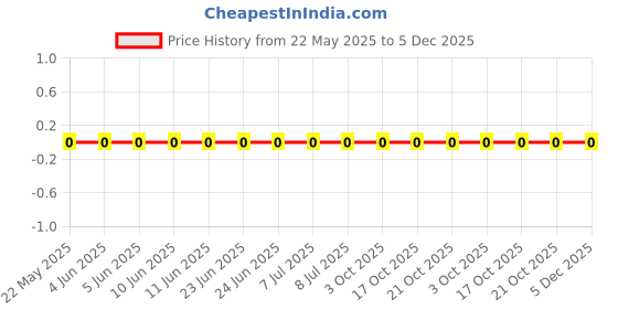 robu.in 0603WAF221JT5E-Royal Ohm-100mW Thick Film Resistors 75V ±100ppm/℃ ±1% 22.1Ω 0603 Chip Resistor – Surface Mount ROHS Price History Graph from 22 May 2025 to 5 Dec 2025