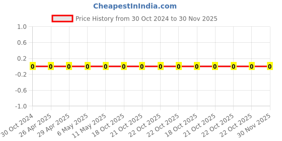 robu.in 0603WAF2262T5E-Uniohm/Royal-ohm-100mW Thick Film Resistors 75V±100ppm/℃ ±1% 22.6kΩ 0603 Chip Resistor – Surface Mount ROHS Price History Graph from 30 Oct 2024 to 30 Nov 2025