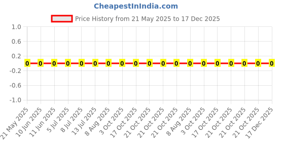 robu.in 0603WAF226JT5E-Royal Ohm-100mW Thick Film Resistors 75V ±100ppm/℃ ±1% 22.6Ω 0603 Chip Resistor – Surface Mount ROHS Price History Graph from 21 May 2025 to 17 Dec 2025