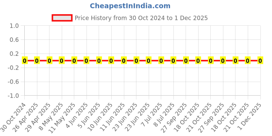 robu.in 0603WAF2321T5E-Uniohm/Royal-ohm-100mW Thick Film Resistors 75V±100ppm/℃ ±1% 2.32kΩ 0603 Chip Resistor – Surface Mount ROHS Price History Graph from 30 Oct 2024 to 30 Nov 2025