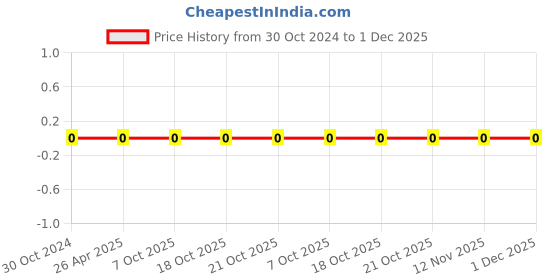 robu.in 0603WAF2400T5E-Uniohm/Royal-ohm-100mW Thick Film Resistors 75V ±100ppm/℃ ±1% 240Ω 0603 Chip Resistor – Surface Mount ROHS Price History Graph from 30 Oct 2024 to 1 Dec 2025