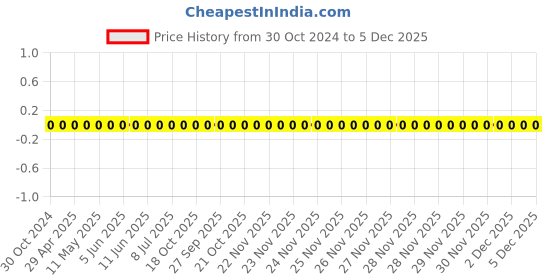 robu.in 0603WAF2403T5E-Uniohm/Royal-ohm-100mW Thick Film Resistors 75V±100ppm/℃ ±1% 240kΩ 0603 Chip Resistor – Surface Mount ROHS Price History Graph from 30 Oct 2024 to 5 Dec 2025