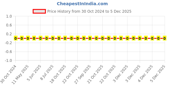 robu.in 0603WAF2491T5E-Uniohm/Royal-ohm-100mW Thick Film Resistors 75V ±100ppm/℃±1% 2.49kΩ 0603 Chip Resistor – Surface Mount ROHS Price History Graph from 30 Oct 2024 to 5 Dec 2025