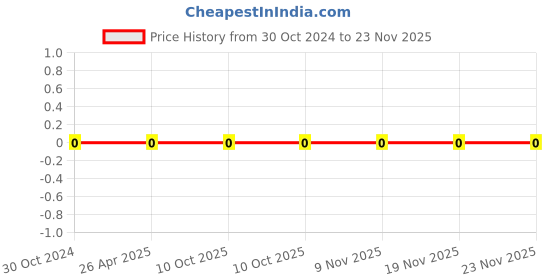 robu.in 0603WAF2493T5E-Uniohm/Royal-ohm-100mW Thick Film Resistors 75V ±100ppm/℃±1% 249kΩ 0603 Chip Resistor – Surface Mount ROHS Price History Graph from 30 Oct 2024 to 22 Nov 2025