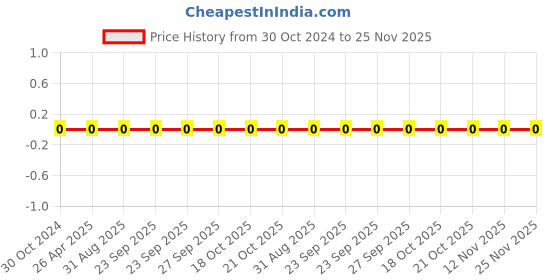 robu.in 0603WAF249JT5E-Uniohm/Royal-ohm-100mW Thick Film Resistors 75V±1%±200ppm/℃24.9Ω0603 Chip Resistor – Surface Mount ROHS Price History Graph from 30 Oct 2024 to 25 Nov 2025