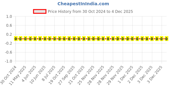 robu.in 0603WAF2551T5E-Uniohm/Royal-ohm-100mW Thick Film Resistors 75V ±100ppm/℃±1% 2.55kΩ 0603 Chip Resistor – Surface Mount ROHS Price History Graph from 30 Oct 2024 to 4 Dec 2025