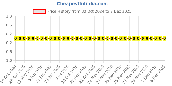 robu.in 0603WAF2552T5E-Uniohm/Royal-ohm-100mW Thick Film Resistors 75V±100ppm/℃ ±1% 25.5kΩ 0603 Chip Resistor – Surface Mount ROHS Price History Graph from 30 Oct 2024 to 8 Dec 2025