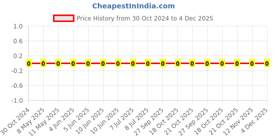 robu.in 0603WAF2612T5E-Uniohm/Royal-ohm-100mW Thick Film Resistors 75V ±100ppm/℃±1% 26.1kΩ 0603 Chip Resistor – Surface Mount ROHS Price History Graph from 30 Oct 2024 to 4 Dec 2025