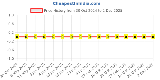 robu.in 0603WAF2700T5E-Uniohm/Royal-ohm-100mW Thick Film Resistors 75V ±100ppm/℃ ±1% 270Ω 0603 Chip Resistor – Surface Mount ROHS Price History Graph from 30 Oct 2024 to 1 Dec 2025