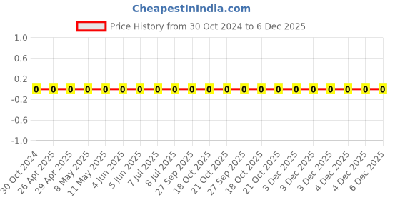 robu.in 0603WAF2701T5E-Uniohm/Royal-ohm-100mW Thick Film Resistors 75V ±100ppm/℃ ±1% 2.7kΩ 0603 Chip Resistor – Surface Mount ROHS Price History Graph from 30 Oct 2024 to 5 Dec 2025