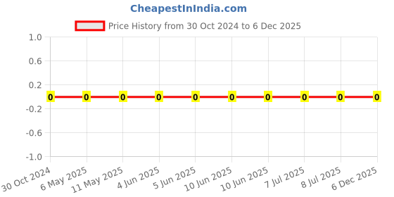robu.in 0603WAF2742T5E-Uniohm/Royal-ohm-100mW Thick Film Resistors 75V ±100ppm/℃ ±1% 27.4kΩ 0603 Chip Resistor – Surface Mount ROHS Price History Graph from 30 Oct 2024 to 5 Dec 2025