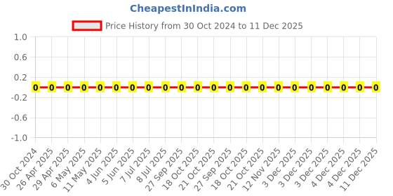 robu.in 0603WAF2803T5E-Uniohm/Royal-ohm-100mW Thick Film Resistors 75V ±100ppm/℃ ±1% 280kΩ 0603 Chip Resistor – Surface Mount ROHS Price History Graph from 30 Oct 2024 to 11 Dec 2025