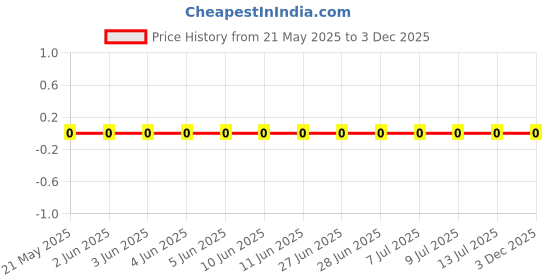 robu.in 0603WAF2871T5E-UNI-ROYAL(Uniroyal Elec)-100mW Thick Film Resistors 75V ±100ppm/℃ ±1% 2.87kΩ 0603 Chip Resistor – Surface Mount ROHS Price History Graph from 21 May 2025 to 3 Dec 2025