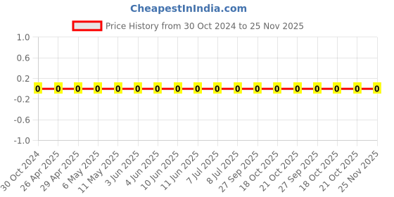robu.in 0603WAF3000T5E-Uniohm/Royal-ohm-100mW Thick Film Resistors 75V ±100ppm/℃ ±1% 300Ω 0603 Chip Resistor – Surface Mount ROHS Price History Graph from 30 Oct 2024 to 24 Nov 2025
