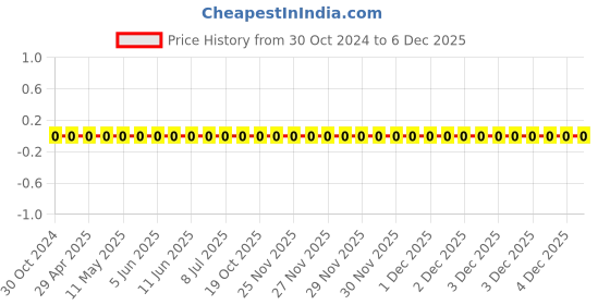 robu.in 0603WAF3002T5E-Uniohm/Royal-ohm-100mW Thick Film Resistors 75V ±100ppm/℃±1% 30kΩ 0603 Chip Resistor – Surface Mount ROHS Price History Graph from 30 Oct 2024 to 4 Dec 2025