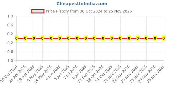robu.in 0603WAF3004T5E-Uniohm/Royal-ohm-100mW Thick Film Resistors 75V ±100ppm/℃±1% 3MΩ 0603 Chip Resistor – Surface Mount ROHS Price History Graph from 30 Oct 2024 to 24 Nov 2025