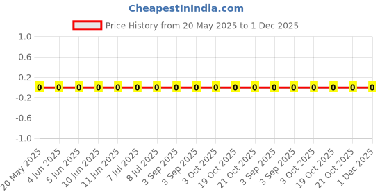 robu.in 0603WAF301KT5E-Royal Ohm-3.01 ohm 1% 0603 Thick Film Chip Resistor Price History Graph from 20 May 2025 to 30 Nov 2025