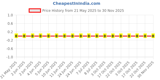 robu.in 0603WAF3091T5E-UNI-ROYAL(Uniroyal Elec)-100mW Thick Film Resistors 75V ±100ppm/℃ ±1% 3.09kΩ 0603 Chip Resistor – Surface Mount ROHS Price History Graph from 21 May 2025 to 29 Nov 2025