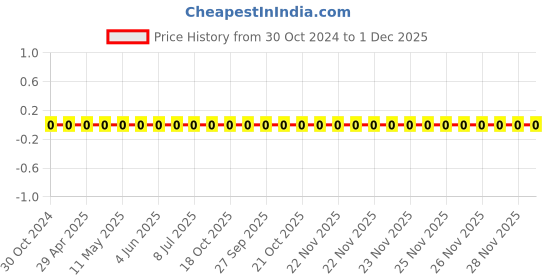 robu.in 0603WAF3242T5E-Uniohm/Royal-ohm-100mW Thick Film Resistors 75V±100ppm/℃ ±1% 32.4kΩ 0603 Chip Resistor – Surface Mount ROHS Price History Graph from 30 Oct 2024 to 30 Nov 2025