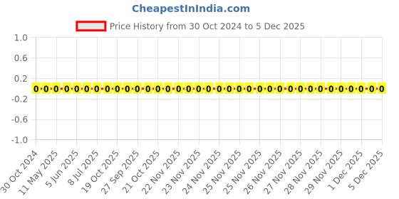 robu.in 0603WAF3301T5E-Uniohm/Royal-ohm-100mW Thick Film Resistors 75V ±100ppm/℃±1% 3.3kΩ 0603 Chip Resistor – Surface Mount ROHS Price History Graph from 30 Oct 2024 to 5 Dec 2025