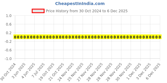 robu.in 0603WAF330JT5E-Uniohm/Royal-ohm-100mW Thick Film Resistors 75V ±100ppm/℃±1% 33Ω 0603 Chip Resistor – Surface Mount ROHS Price History Graph from 30 Oct 2024 to 4 Dec 2025