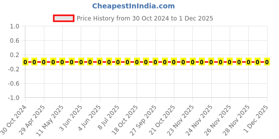 robu.in 0603WAF3320T5E-Uniohm/Royal-ohm-100mW Thick Film Resistors 75V ±100ppm/℃ ±1% 332Ω 0603 Chip Resistor – Surface Mount ROHS Price History Graph from 30 Oct 2024 to 1 Dec 2025