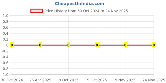 robu.in 0603WAF3321T5E-Uniohm/Royal-ohm-100mW Thick Film Resistors 75V±100ppm/℃ ±1% 3.32kΩ 0603 Chip Resistor – Surface Mount ROHS Price History Graph from 30 Oct 2024 to 24 Nov 2025