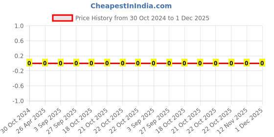 robu.in 0603WAF332JT5E-Uniohm/Royal-ohm-100mW Thick Film Resistors 75V ±1% ±200ppm/℃33.2Ω 0603 Chip Resistor – Surface Mount ROHS Price History Graph from 30 Oct 2024 to 30 Nov 2025