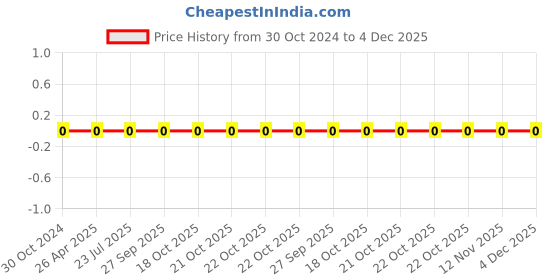 robu.in 0603WAF3402T5E-Uniohm/Royal-ohm-100mW Thick Film Resistors 75V±100ppm/℃ ±1% 34kΩ 0603 Chip Resistor – Surface Mount ROHS Price History Graph from 30 Oct 2024 to 4 Dec 2025