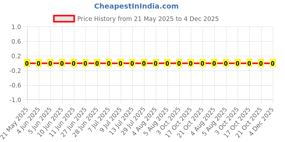 robu.in 0603WAF3403T5E-UNI-ROYAL(Uniroyal Elec)-100mW Thick Film Resistors 75V ±100ppm/℃ ±1% 340kΩ 0603 Chip Resistor – Surface Mount ROHS Price History Graph from 21 May 2025 to 4 Dec 2025