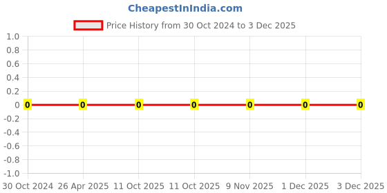 robu.in 0603WAF3482T5E-Uniohm/Royal-ohm-100mW Thick Film Resistors 75V ±100ppm/℃ ±1% 34.8kΩ 0603 Chip Resistor – Surface Mount ROHS Price History Graph from 30 Oct 2024 to 2 Dec 2025