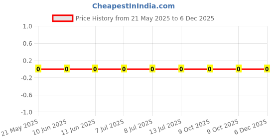 robu.in 0603WAF3571T5E-Royal Ohm-100mW Thick Film Resistors 75V ±100ppm/℃ ±1% 3.57kΩ 0603 Chip Resistor – Surface Mount ROHS Price History Graph from 21 May 2025 to 6 Dec 2025