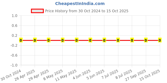 robu.in 0603WAF3600T5E-Uniohm/Royal-ohm-100mW Thick Film Resistors 75V ±100ppm/℃ ±1% 360Ω 0603 Chip Resistor – Surface Mount ROHS Price History Graph from 30 Oct 2024 to 14 Oct 2025