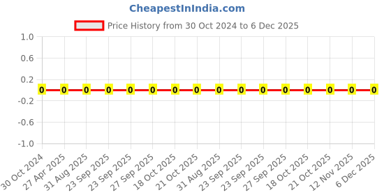 robu.in 0603WAF360JT5E-Uniohm/Royal-ohm-100mW Thick Film Resistors 75V±100ppm/℃ ±1% 36Ω0603 Chip Resistor – Surface Mount ROHS Price History Graph from 30 Oct 2024 to 5 Dec 2025