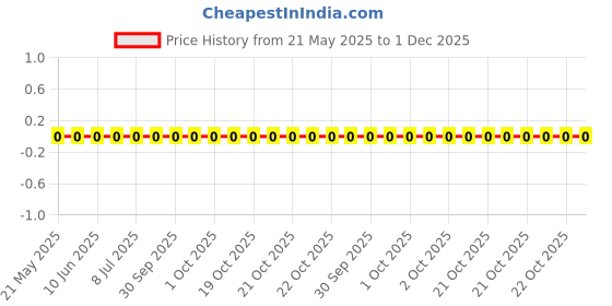 robu.in 0603WAF3650T5E-Royal Ohm-100mW Thick Film Resistors 75V ±100ppm/℃ ±1% 365Ω 0603 Chip Resistor – Surface Mount ROHS Price History Graph from 21 May 2025 to 1 Dec 2025